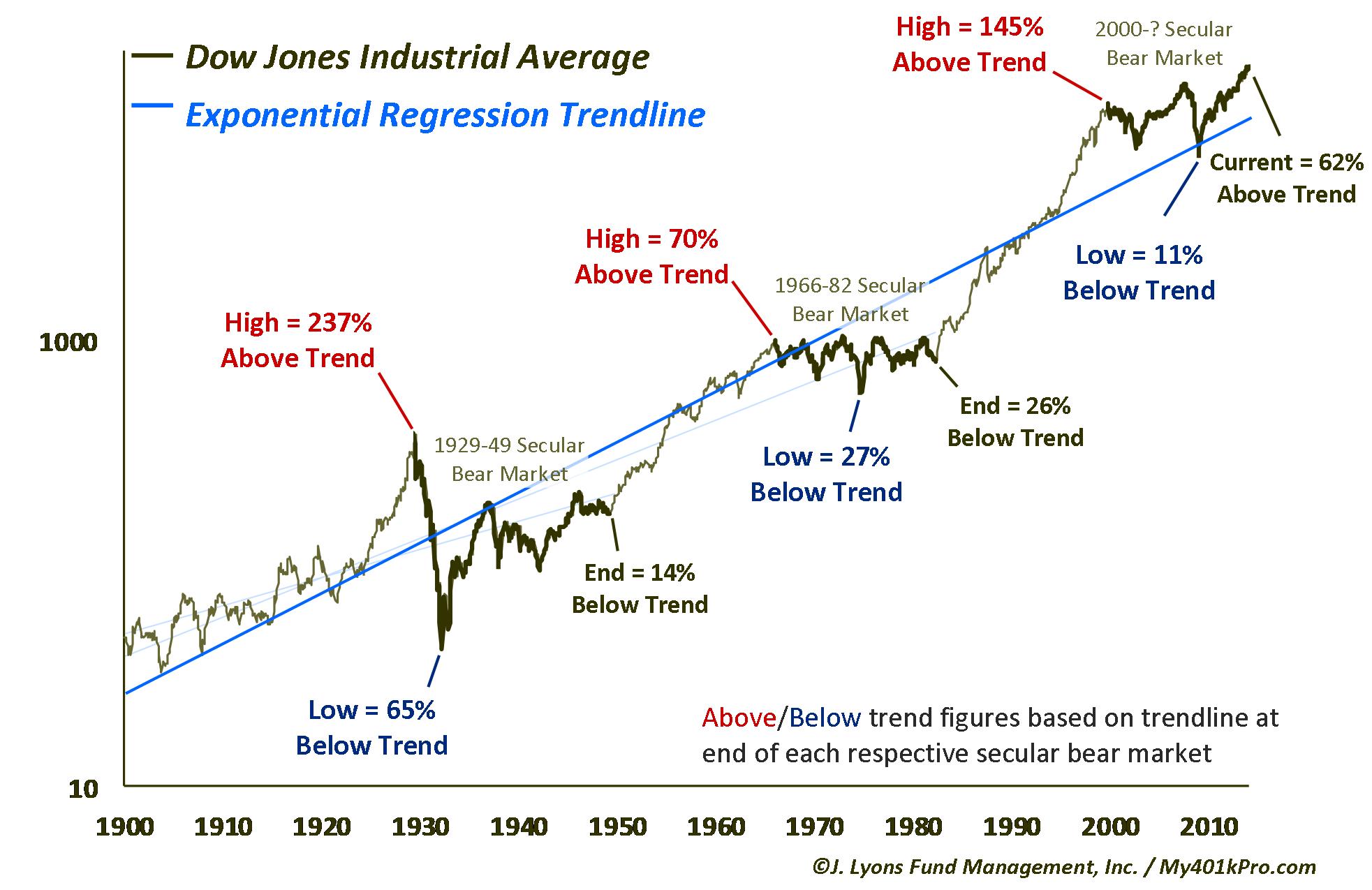 Dow Price vs Trend During Secular Bear Markets 1900-2014