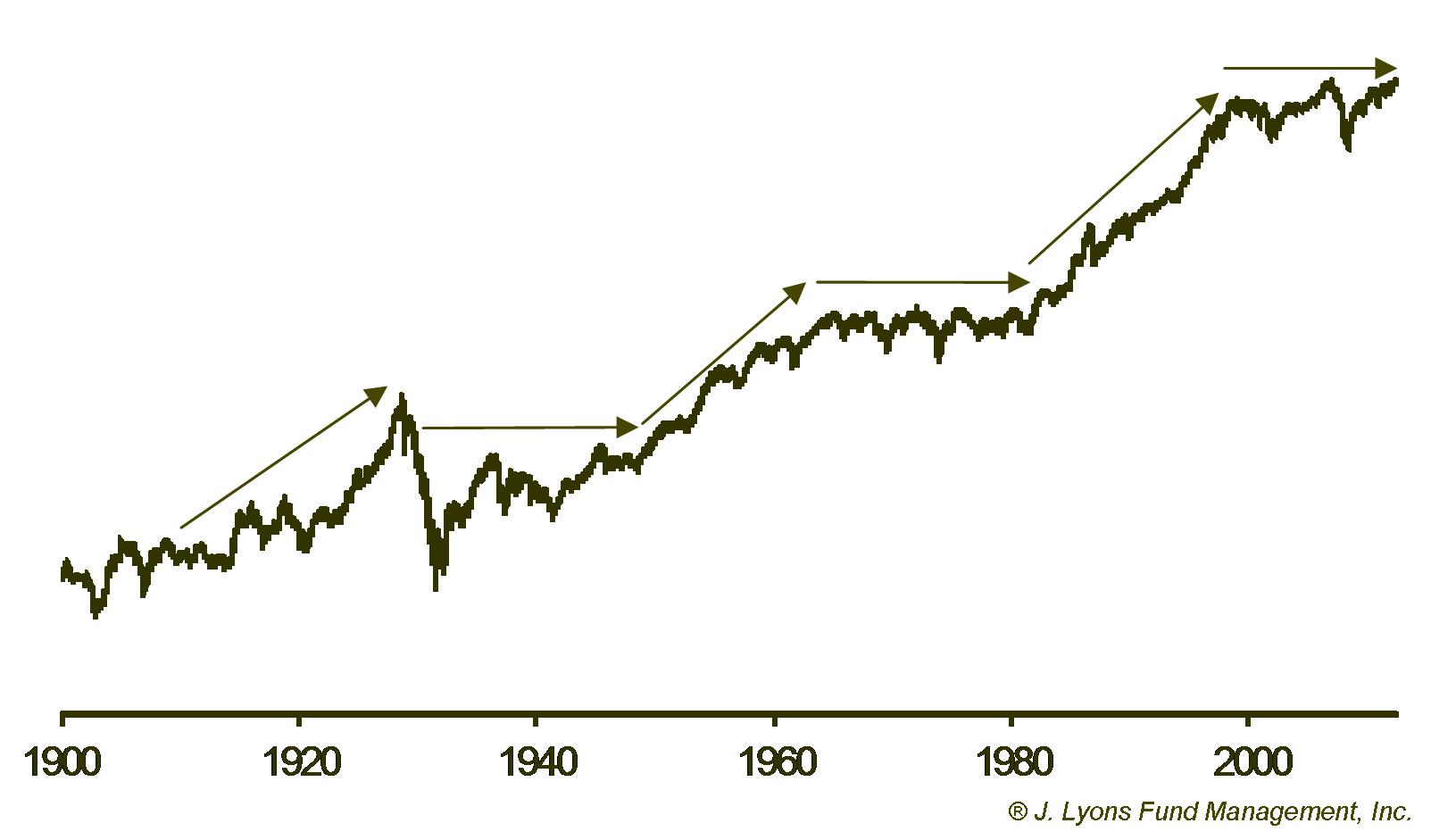 Secular Stock Market Cycle 1900-2013