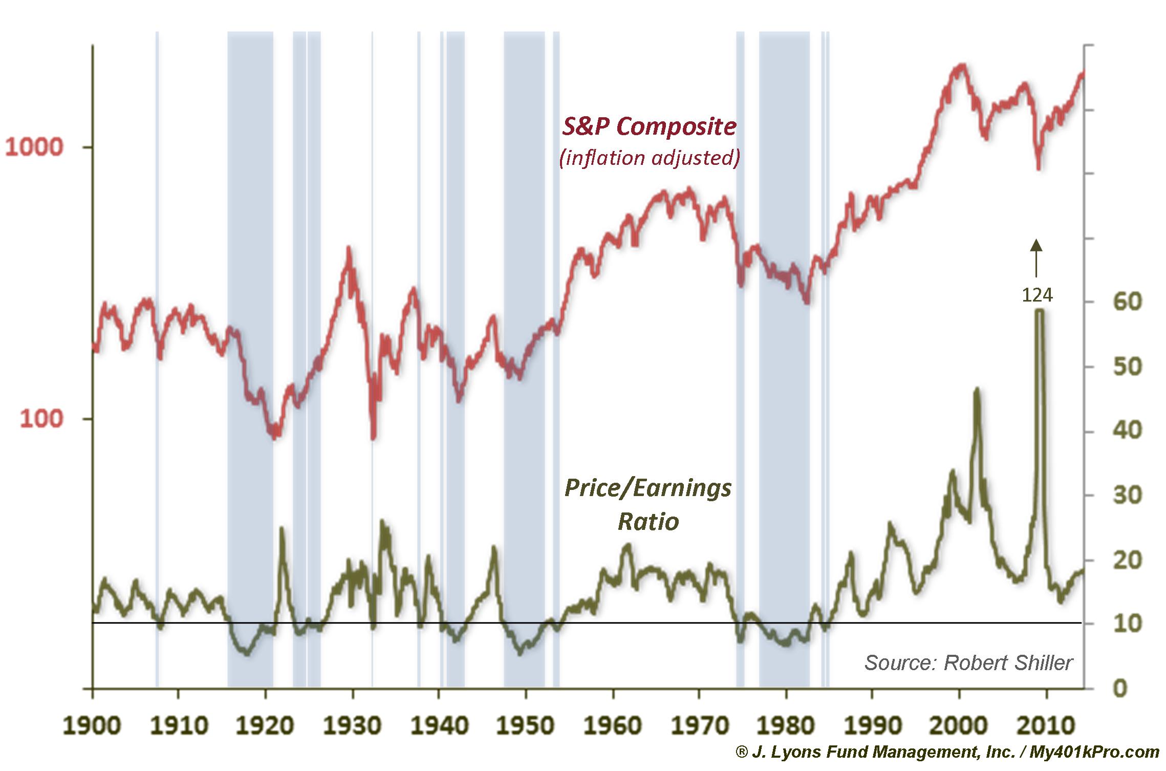 Stock Prices Vs. Price/Earnings Ratio 1900-2014