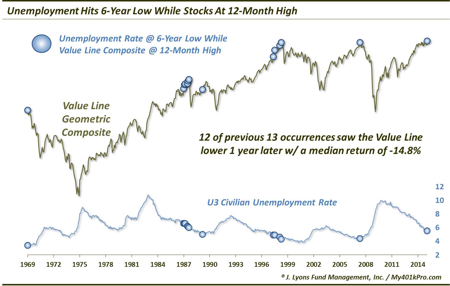 Stocks Vs U3 Rate-Mar 2015