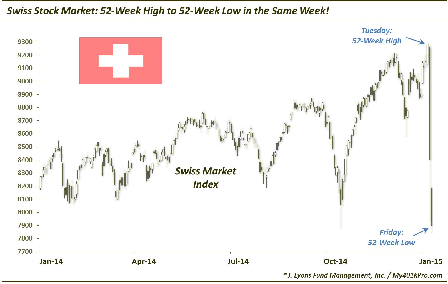 Swiss Mkt-52-Wk High to 52-Wk Low in 1 wek-Jan 2015