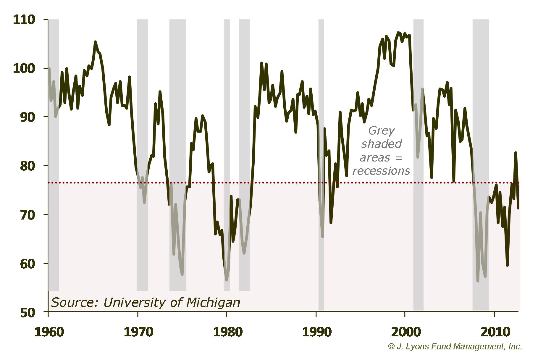 Consumer Confidence Depressed-Jan 2013