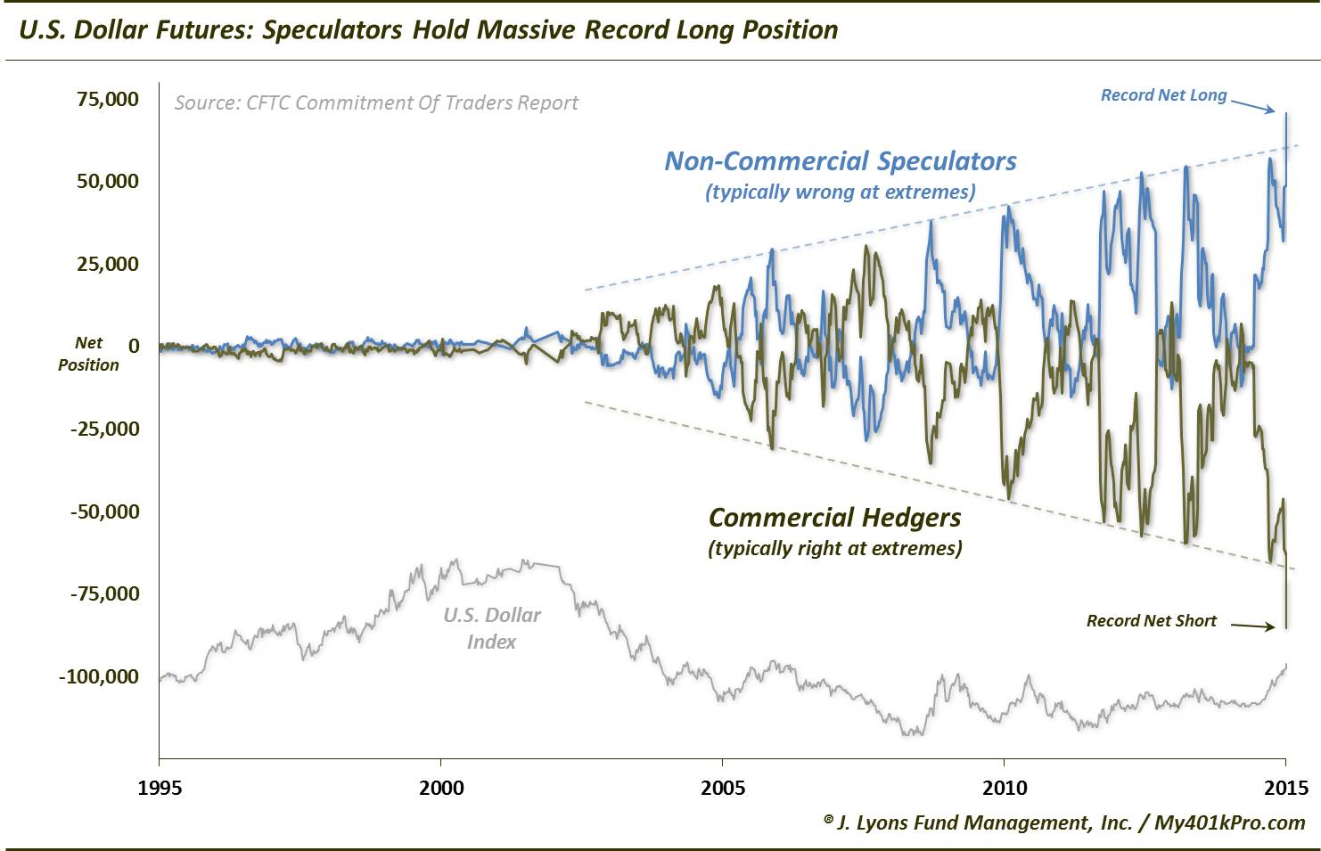 US Dollar COT- Jan 2015