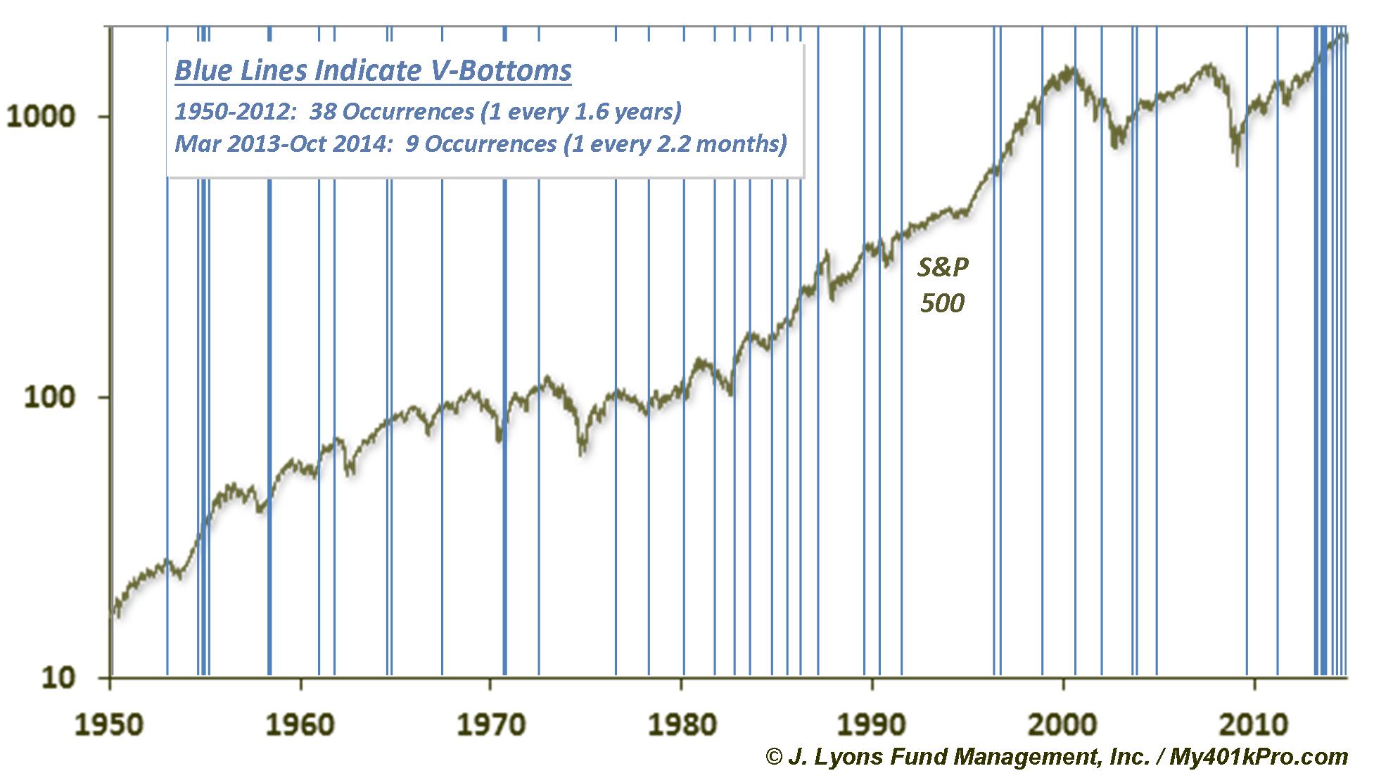 V-Bottoms 1950-2014