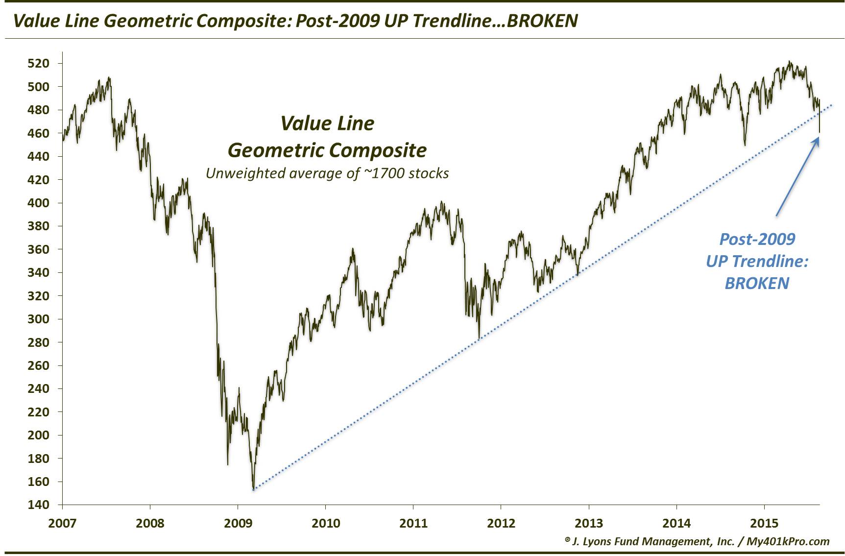 VLG Breaks Post-2009 Up Trendline-Aug 2015