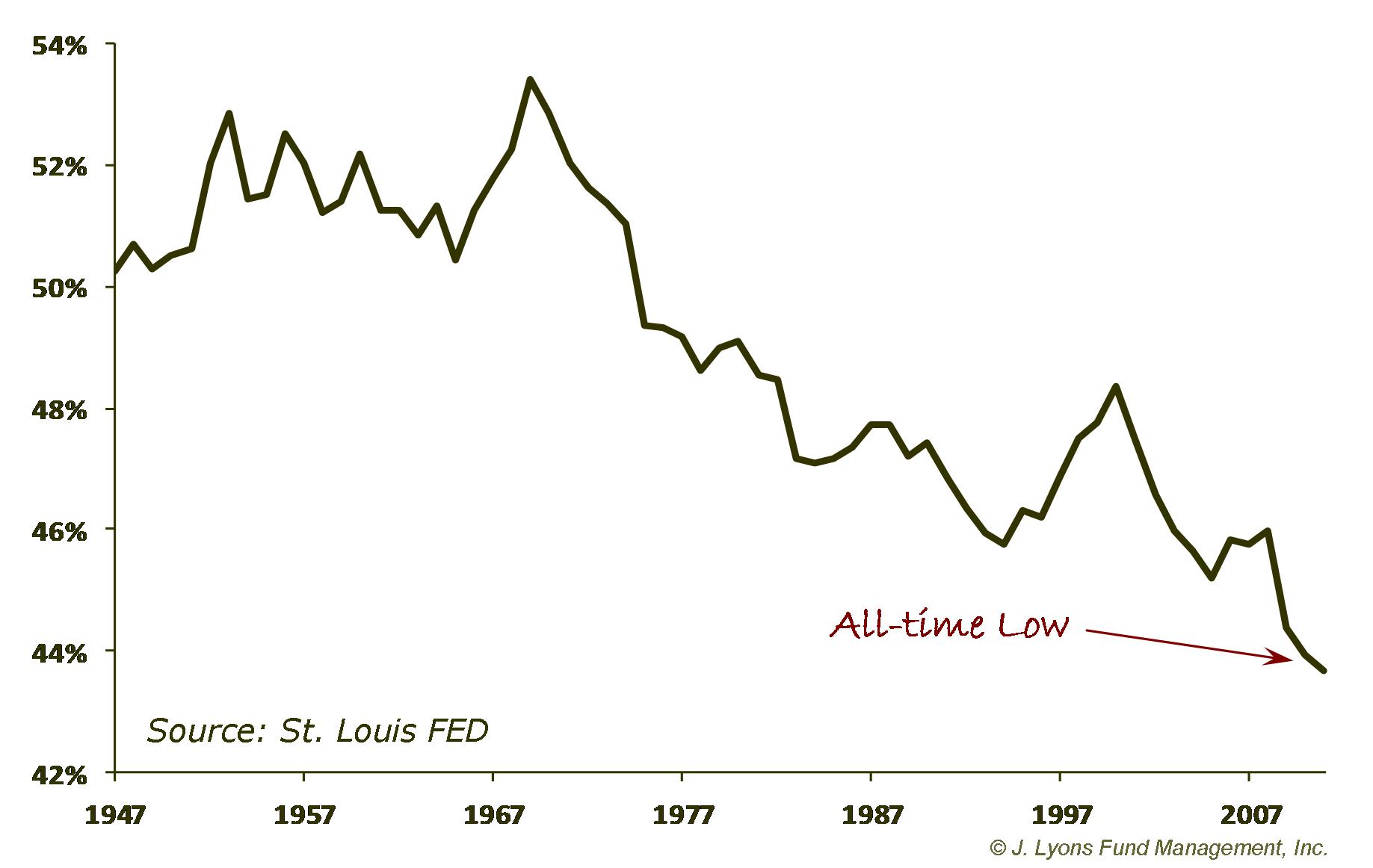 Wages-Record Low-Jan 2013