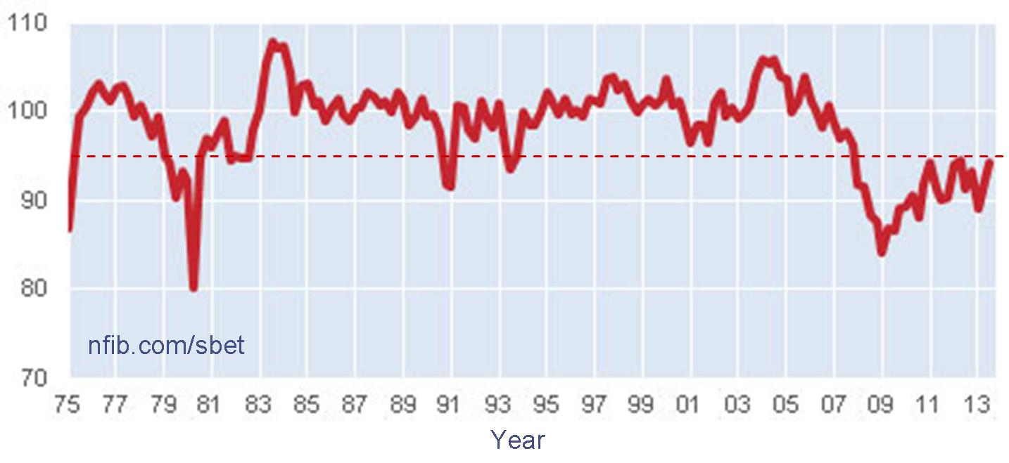 NFIB Optimism Index